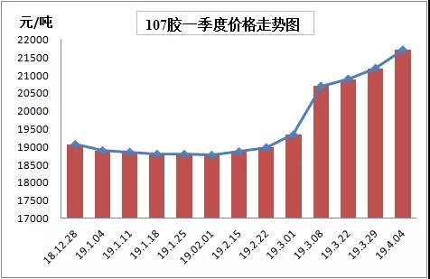 有機(jī)硅一季度價格大漲2600/噸？仍然持續(xù)小幅上漲？